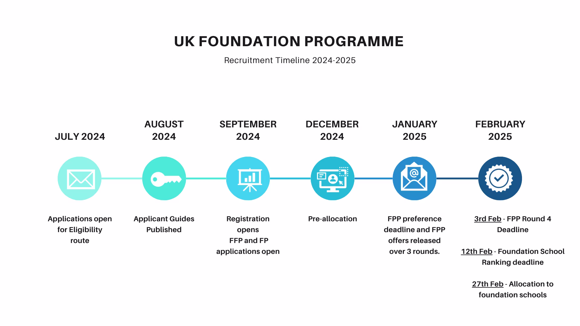 UKFPO UK Foundation Programme Timeline Guide for applicants